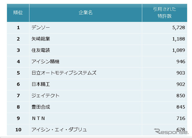 自動車部品業界　他社牽制力ランキング2014　上位10社