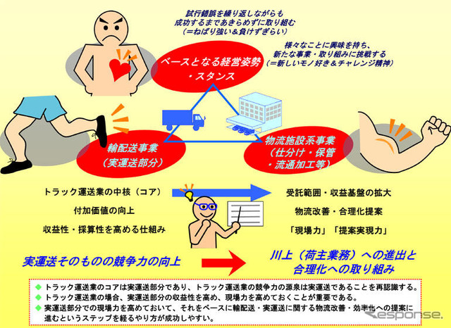 中小トラック事業者の収益向上に向けた研究会結果---国交省が公表