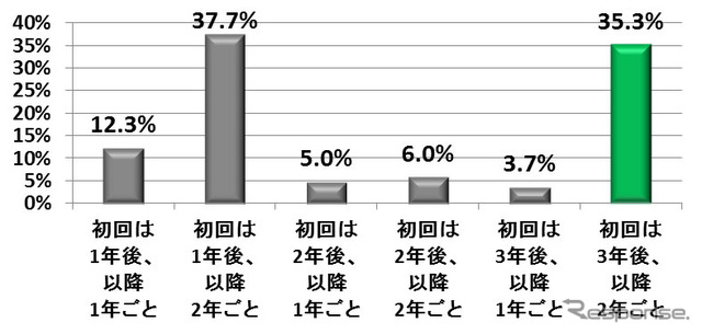 車検の有効期間は？
