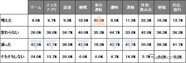 社会人になってかける時間の変化