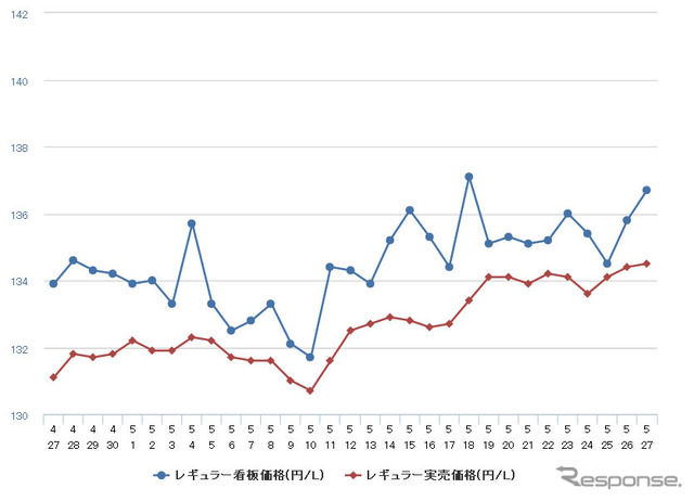 レギュラーガソリン実売価格（「e燃費」調べ）