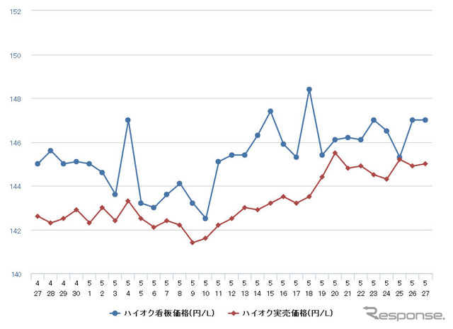 ハイオクガソリン実売価格（「e燃費」調べ）