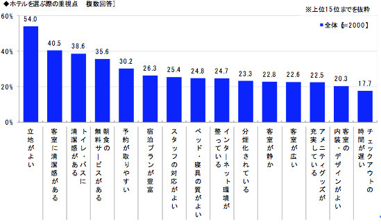 ホテルを選ぶ際に重視すること