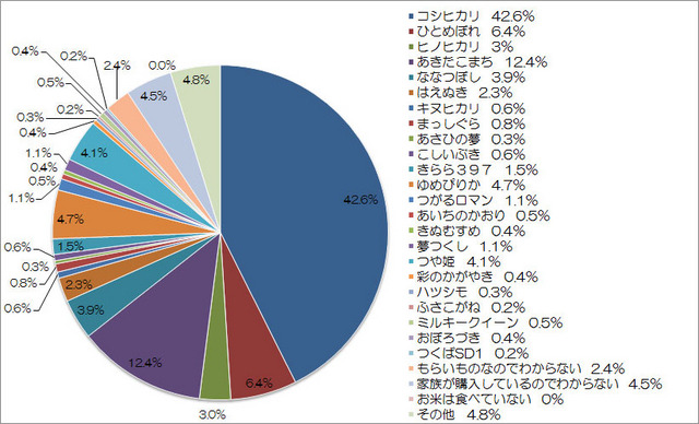 いま食べているお米の銘柄は何ですか？