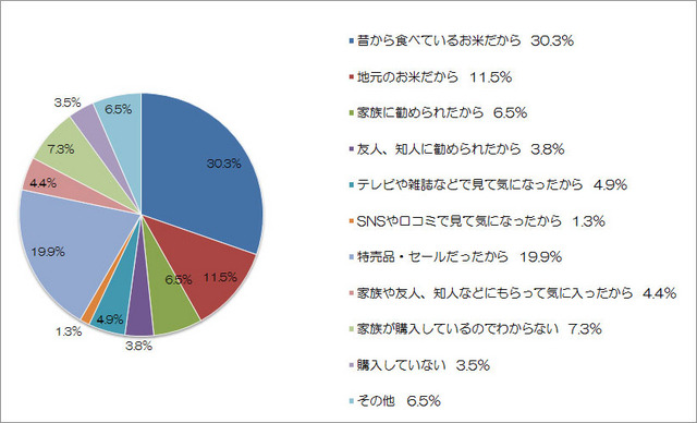 いま食べているお米を購入したきっかけは何ですか？