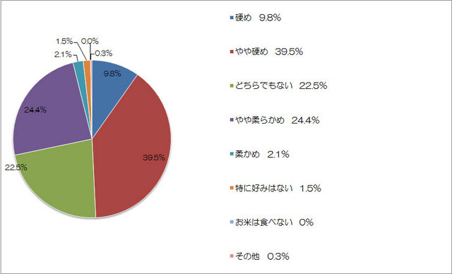 ご飯のお好みの硬さはどれですか？