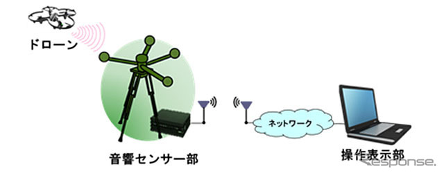 ドローン探知システム システム構成例