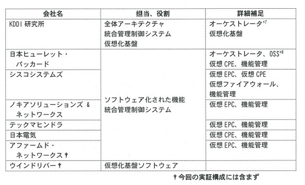 各社の役割