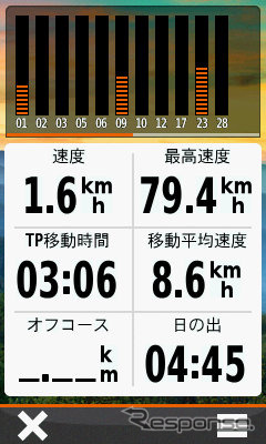 トリップコンピューターで移動距離や平均速度を表示することができる。