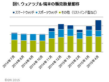 ウェアラブル端末の販売動向と購入意向調査…主なユーザーは20～30歳代男性