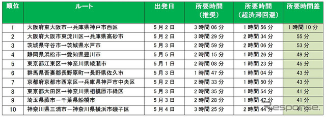 「超渋滞回避」ルートのランキング