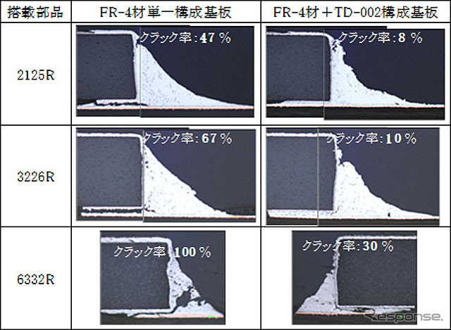 FR-4材単一構成基板とFR-4基板の表層にTD-002を配置した基板のはんだクラック断面