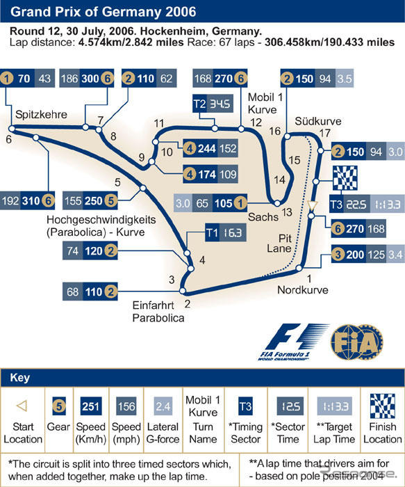 【F1ドイツGP】サーキットデータ…猛暑の中、鍵となるのは