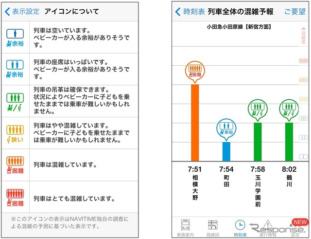 混雑度の予測アイコン（左）は6段階で表示する。