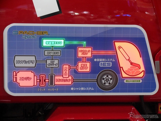 パワートレインのシステム概要。基本的にモリタ、新明和工業のハイブリッド塵芥車も同じ構造だ