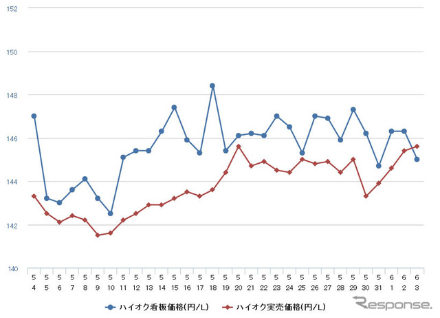 ハイオクガソリン実売価格（「e燃費」調べ）