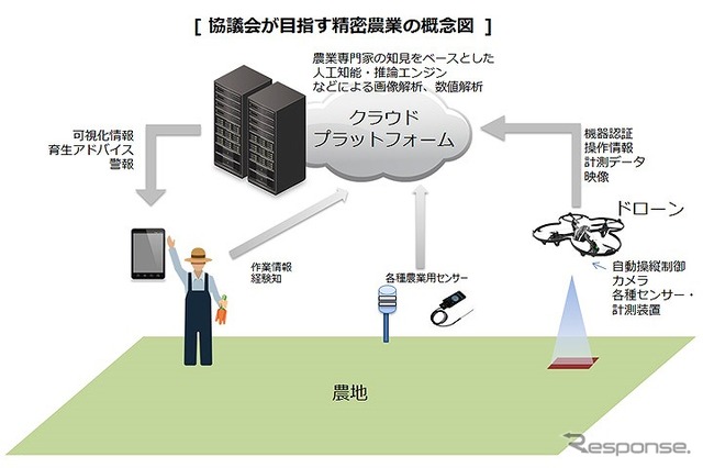 精密農業におけるドローン利活用の実証実験
