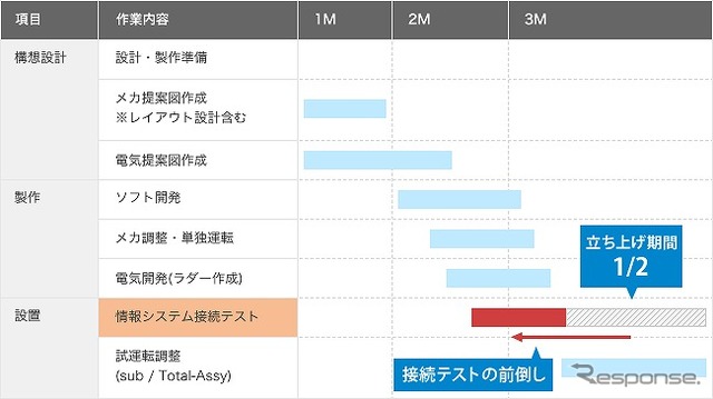 Sequence-Eyeを使った上位（情報）システムや他設備との事前確認と接続テストにより、機器設置フェーズでの作業工程の前倒しと手戻りを防止