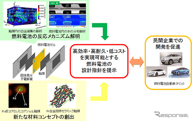 NEDOが燃料電池自動車の本格普及に向け新プロジェクトに着手