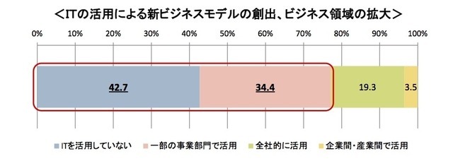 経済産業省調査より