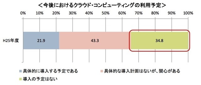 経済産業省調査より
