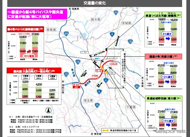 圏央道・久喜白岡JCT～境古河IC間開通効果