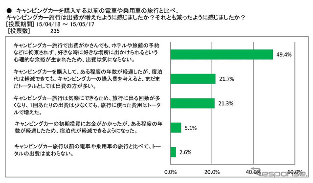 キャンピングカーを購入する前の電車や乗用車の旅行と比べ、キャンピングカー旅行では出費が増えたように感じたか、それとも減ったように感じたか