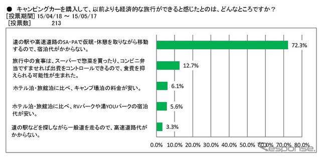キャンピングカーを購入して、以前よりも経済的な旅行ができると感じたのはどんなところか