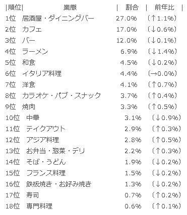 出店開業したい飲食ジャンル