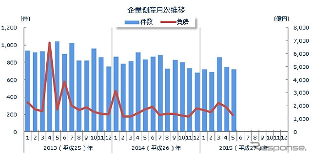 企業倒産月次推移