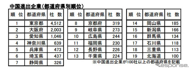 中国進出企業（都道府県別順位）