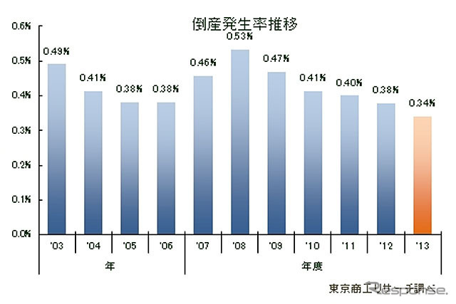倒産発生率推移