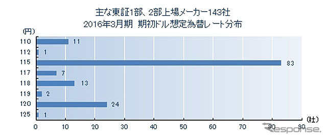 主な東証1部、2部上場メーカー143社 2016年3月期 期初ドル想定為替レート分布