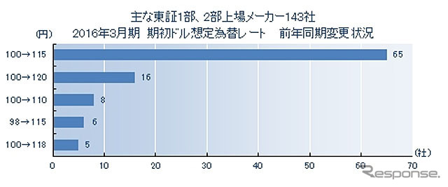 主な東証1部、2部上場メーカー143社 2016年3月期 期初ドル想定為替レート　前年同期変更状況