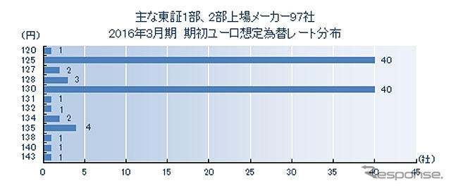 主な東証1部、2部上場メーカー143社 2016年3月期 期初ユーロ想定為替レート分布