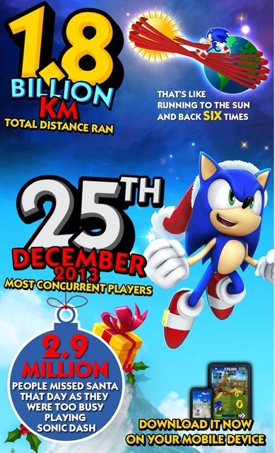 SEGA、モバイルタイトル『Sonic Dash』全世界1億ダウンロード達成―天文学的数値が並ぶ統計報告