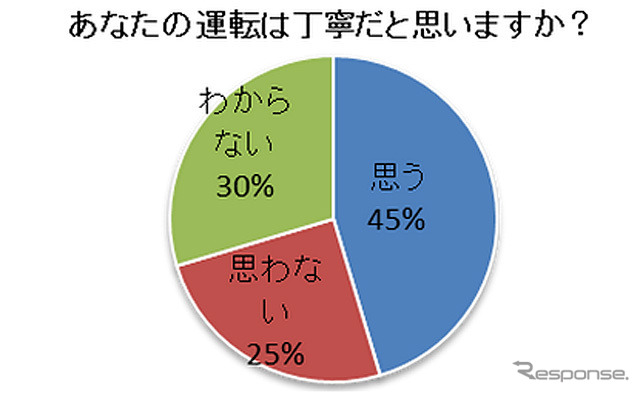 あなたの運転は丁寧だと思いますか