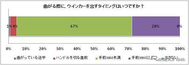 曲がる際にウインカーを出すタイミング