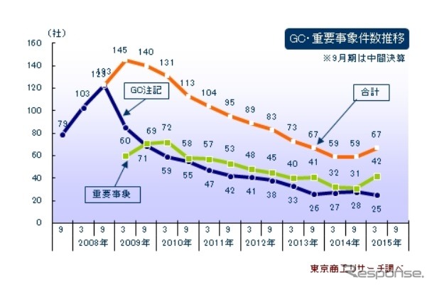 2015年3月期決算 上場企業GC注記、重要事象