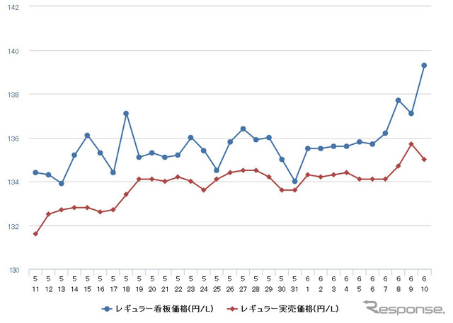 レギュラーガソリン実売価格（「e燃費」調べ）
