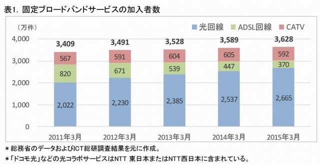 固定ブロードバンドサービスの加入者数（ICT総研調べ）