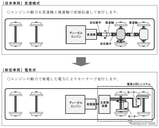 新型気動車は電気式（下）を採用。安全性や信頼性の向上を図る。シンプルな機器構成となることからメンテナンスの負担軽減やコスト低減にもつながるという。