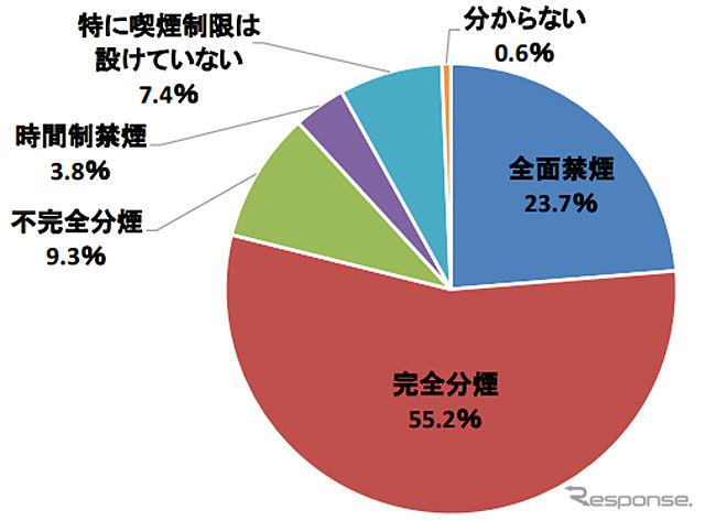 主要事業所における禁煙状況