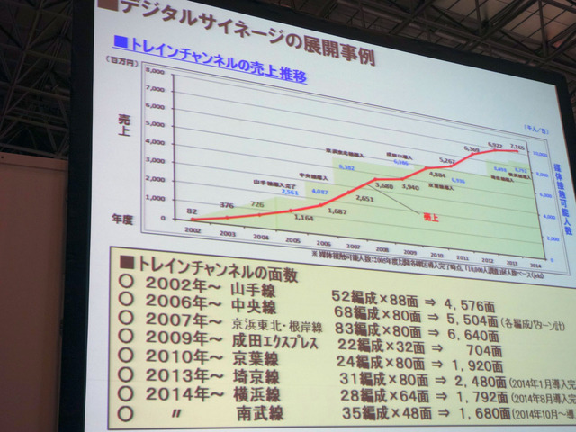 サイネージ(トレインチャンネル)の売上げ(JR東日本)