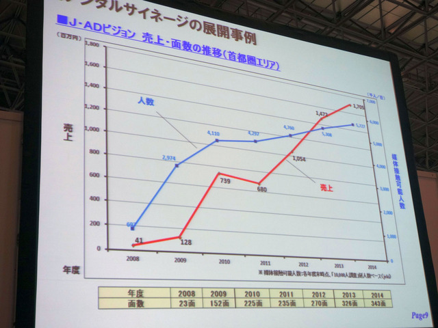 サイネージ(J-ADビジョン)の売上(JR東日本)