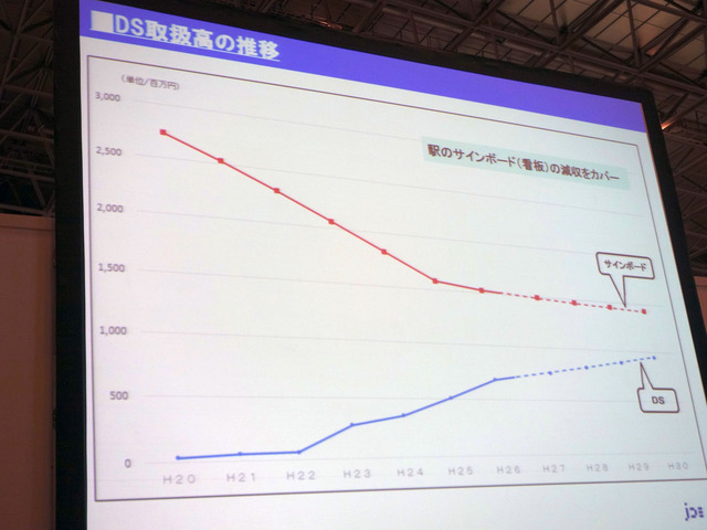 デジタルサイネージの売上(JR西日本)
