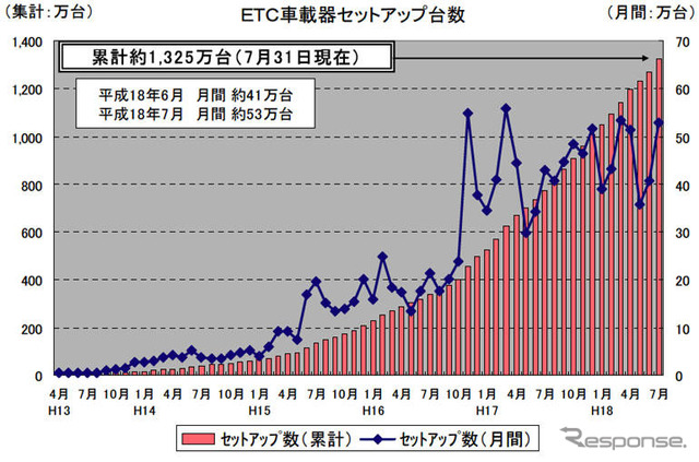 ETCの普及 利用状況の速報---復帰