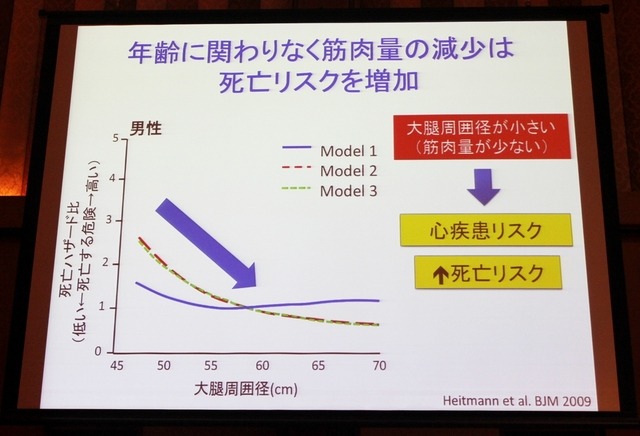 年齢に関わりなく筋肉量の減少は死亡リスクを増加(藤田聡教授の講演資料)