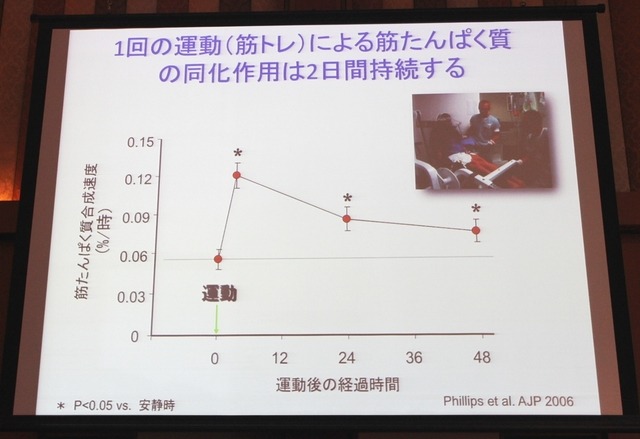 1日の運動(筋トレ)による筋たんぱく質の同化作用は2日間持続する(藤田聡教授の講演資料)