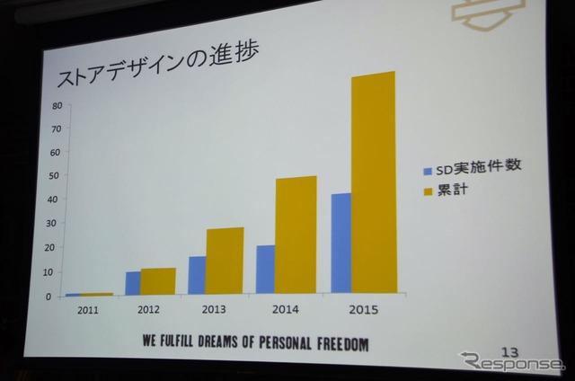 ハーレーのディーラーが続々リニューアル中…H-Dストアデザインプロジェクト